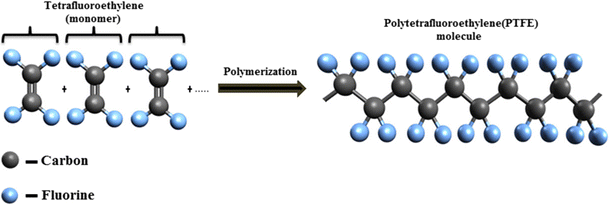 Polymerizatie van TetraFluorEthyleen naar PTFE
